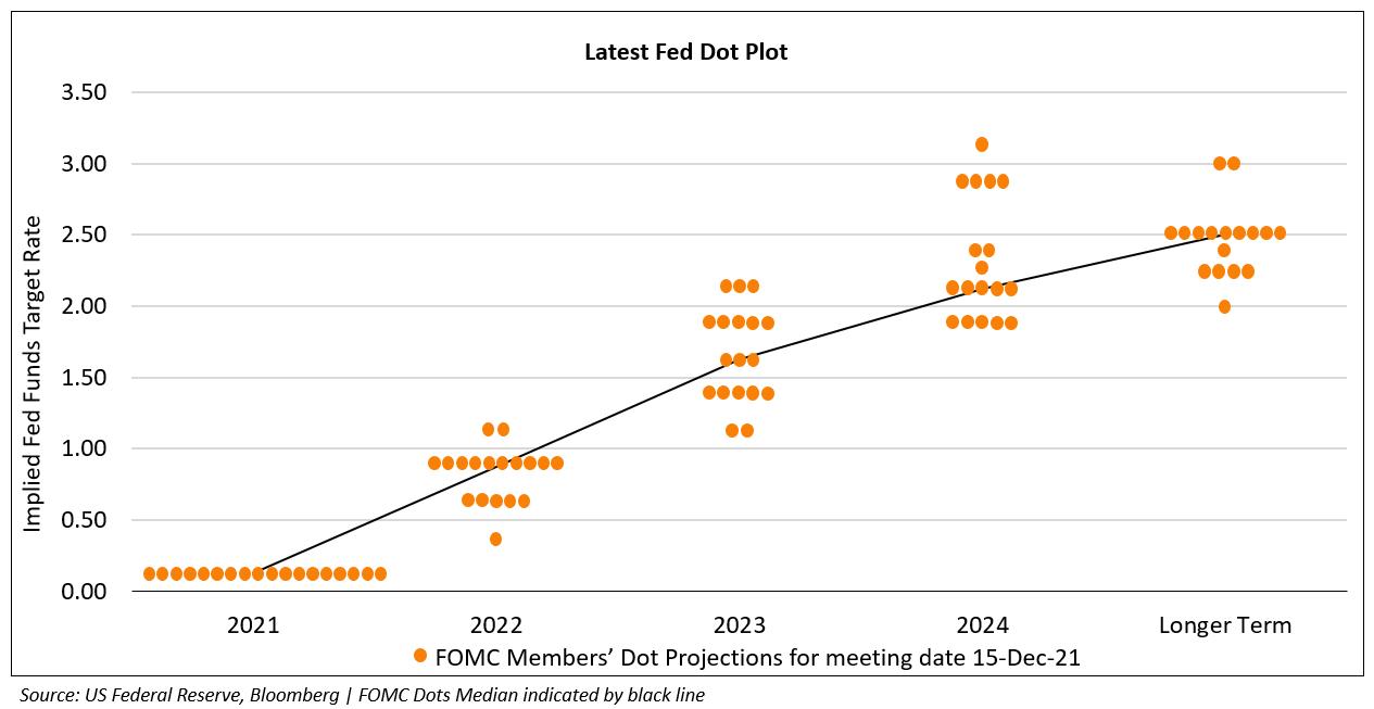 Hawkish Fed Signals 3 Hikes in 2022; Doubles Pace of Taper to 30bn per